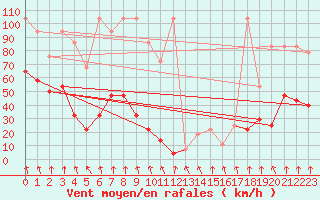 Courbe de la force du vent pour Feuerkogel