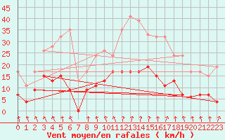 Courbe de la force du vent pour Trawscoed