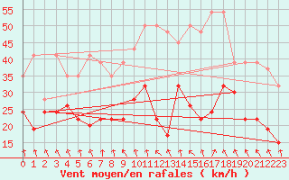 Courbe de la force du vent pour Grimsel Hospiz