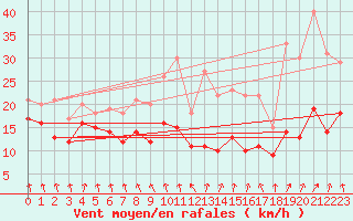 Courbe de la force du vent pour Stuttgart / Schnarrenberg