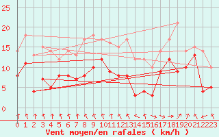 Courbe de la force du vent pour Ble / Mulhouse (68)