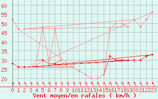 Courbe de la force du vent pour Weybourne