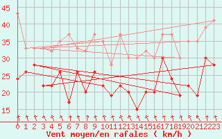 Courbe de la force du vent pour Grimsel Hospiz