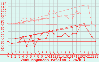 Courbe de la force du vent pour Patscherkofel