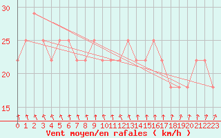 Courbe de la force du vent pour Helsinki Kaisaniemi