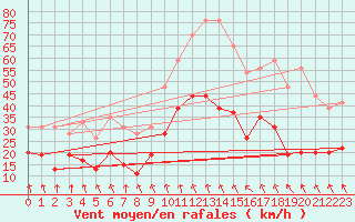 Courbe de la force du vent pour Roanne (42)