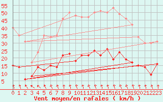 Courbe de la force du vent pour Le Puy - Loudes (43)