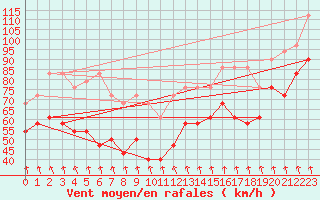 Courbe de la force du vent pour Patscherkofel