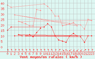 Courbe de la force du vent pour Vichy (03)