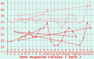 Courbe de la force du vent pour Pajares - Valgrande