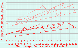 Courbe de la force du vent pour Le Puy - Loudes (43)