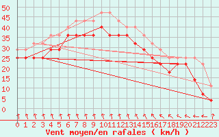 Courbe de la force du vent pour Kilpisjarvi Saana