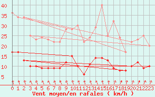 Courbe de la force du vent pour Trappes (78)