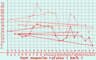 Courbe de la force du vent pour Clermont-Ferrand (63)