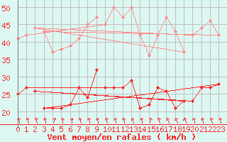 Courbe de la force du vent pour La Rochelle - Aerodrome (17)