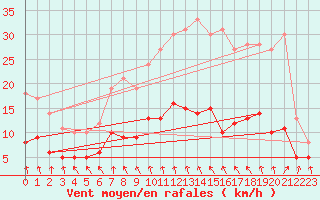 Courbe de la force du vent pour Laons (28)