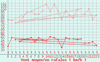 Courbe de la force du vent pour Vaduz