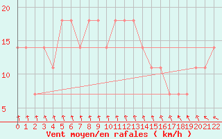 Courbe de la force du vent pour Maopoopo Ile Futuna