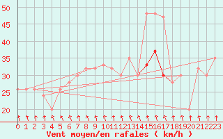 Courbe de la force du vent pour Baltasound