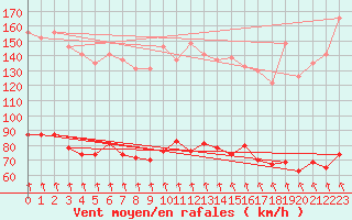 Courbe de la force du vent pour Mont-Aigoual (30)