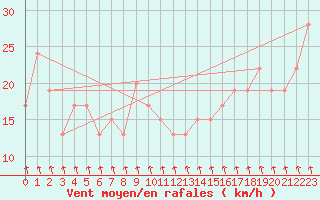 Courbe de la force du vent pour Bari