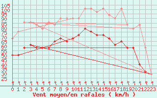 Courbe de la force du vent pour Patscherkofel