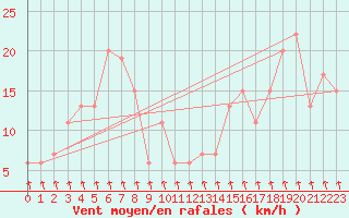 Courbe de la force du vent pour Bari