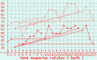 Courbe de la force du vent pour Patscherkofel