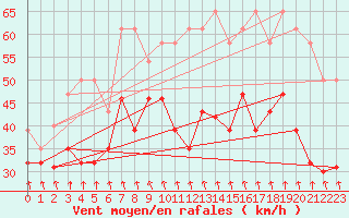 Courbe de la force du vent pour Mont-Aigoual (30)