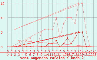 Courbe de la force du vent pour Lans-en-Vercors (38)