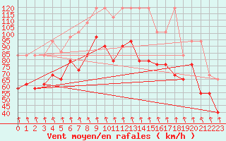 Courbe de la force du vent pour Patscherkofel