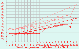 Courbe de la force du vent pour Pointe du Raz (29)