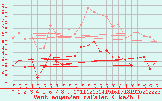 Courbe de la force du vent pour Lyon - Bron (69)