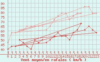 Courbe de la force du vent pour Patscherkofel