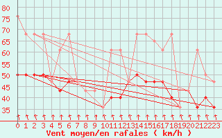 Courbe de la force du vent pour Svratouch