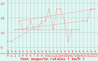 Courbe de la force du vent pour Puumala Kk Urheilukentta