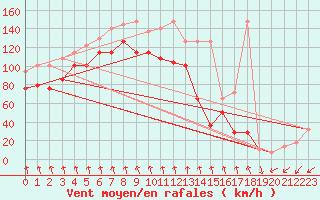 Courbe de la force du vent pour Patscherkofel