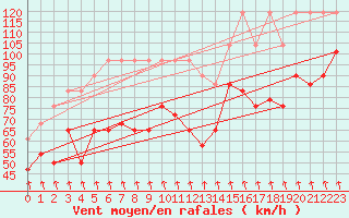 Courbe de la force du vent pour Patscherkofel