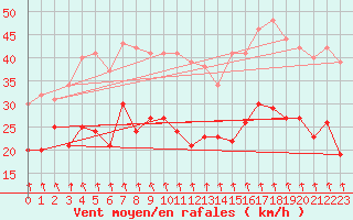 Courbe de la force du vent pour Neu Ulrichstein