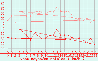 Courbe de la force du vent pour Dinard (35)