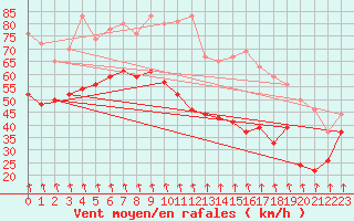 Courbe de la force du vent pour Mont-Aigoual (30)