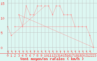 Courbe de la force du vent pour Katschberg