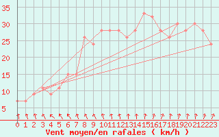 Courbe de la force du vent pour Marham