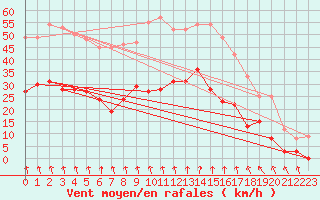 Courbe de la force du vent pour Mcon (71)