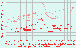 Courbe de la force du vent pour Cap de la Hague (50)