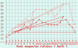 Courbe de la force du vent pour Zinnwald-Georgenfeld