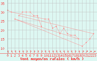 Courbe de la force du vent pour la bouée 62122