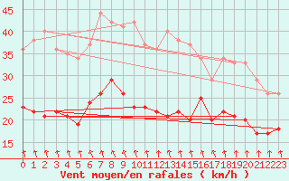 Courbe de la force du vent pour Neu Ulrichstein