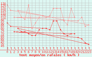 Courbe de la force du vent pour Patscherkofel