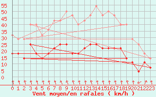 Courbe de la force du vent pour Kevo